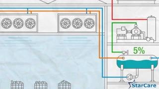 Видео (анимационное): starcare техобслуживание промышленного холодильного оборудования