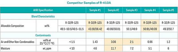 Chemours tests find “below standard” R410A