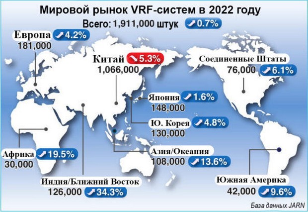 Мировой рынок VRF-систем — обновленные данные за 2023 год