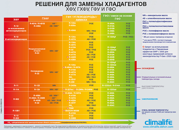 Удобный инструмент от Climalife - Таблица по замене хладагентов ХФУ, ГХФУ, ГФУ