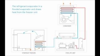 Video (informational): lpr refrigeration system