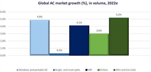 Despite risk concerns, the global air conditioning market keeps growing in 2022