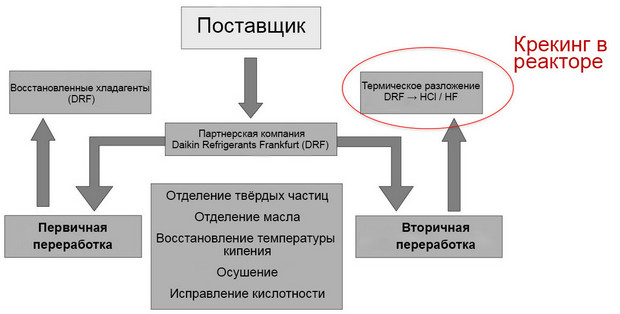 Схема обработки извлечённых хладагентов