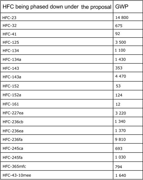 Canada proposes HFC phase-down plan