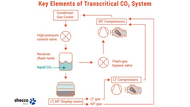 CO2 trainer sheds light on transcritical