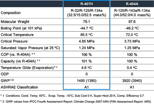 Daikin joins race to replace R404A