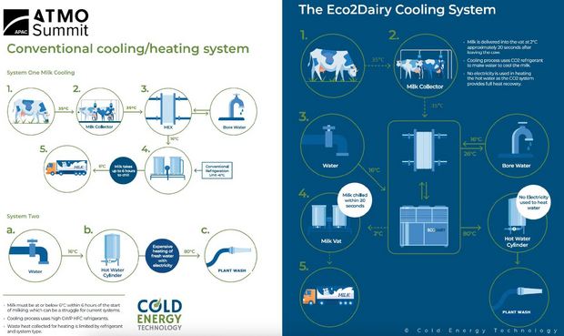 EcoChill’s CO2 System Addresses New Zealand Dairy Industry’s Challenges