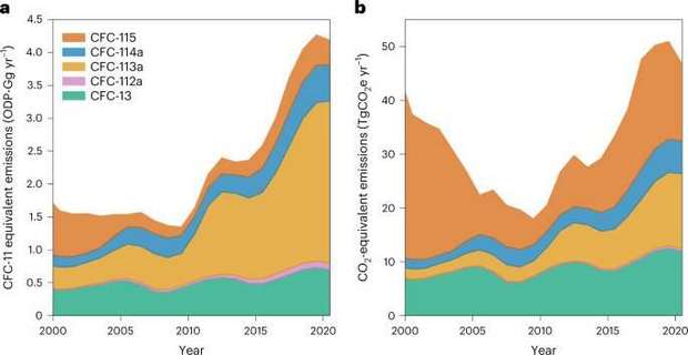 Research finds global emissions of several banned ozone-destroying chemicals are increasing