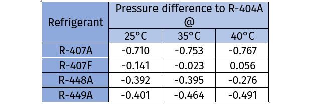 Pressure differences of R-404A alternatives