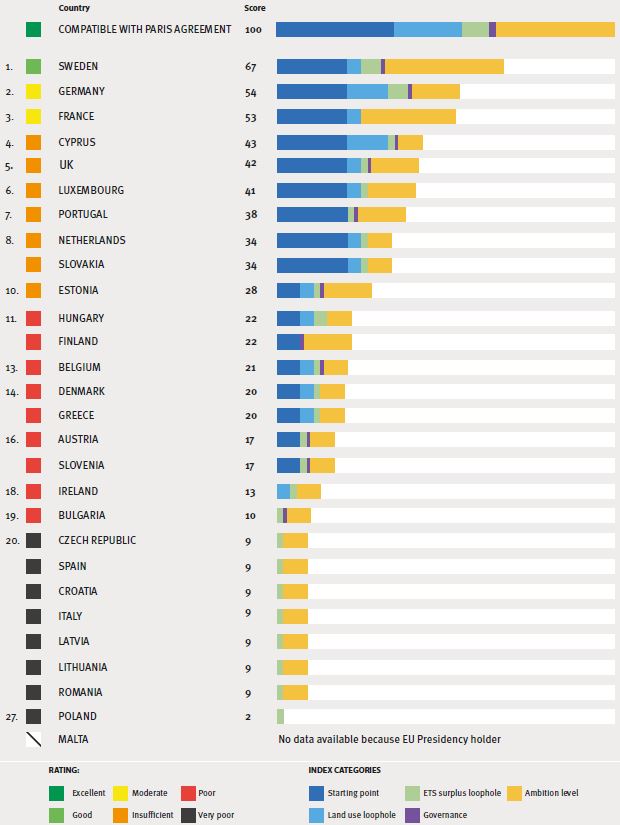 The EU Climate Leader Board