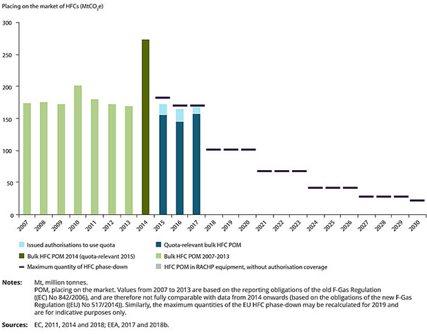 EU within phase down limit for 2017