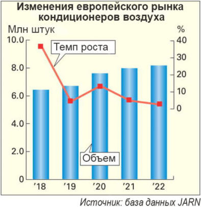 Европейский рынок кондиционеров воздуха по состоянию на 2023 год