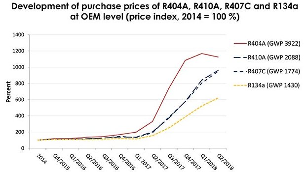 F-gas prices stabilise as industry copes