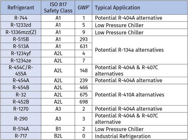 The future of refrigerants