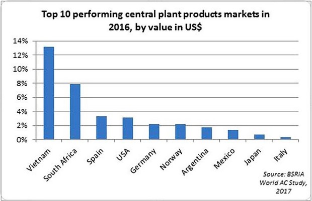 Global AC growth expected this year