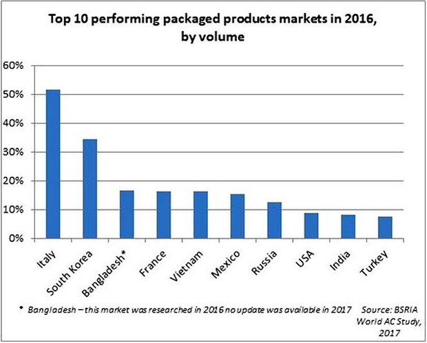 Global AC growth expected this year