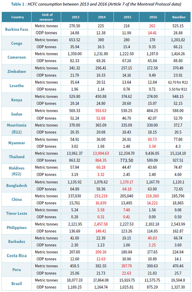 Focus on the consumption of HCFCs in developing countries