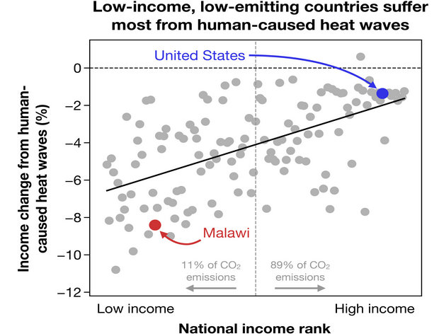 Heat waves driven by climate change have cost global economy trillions since the 1990s