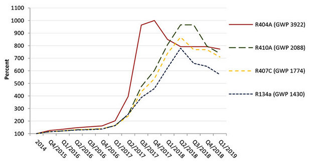 HFC refrigerant prices continue to fall