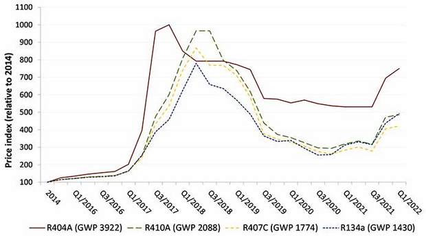 The development of purchase prices of four high GWP HFC refrigerants at gas distributor level