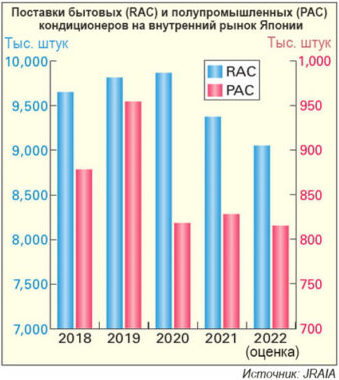 Японский рынок кондиционеров воздуха по состоянию на 2023 год