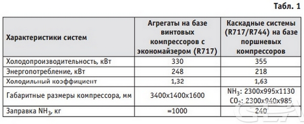 Современные подходы в проектировании систем промышленного холодоснабжения аммиак/СО2