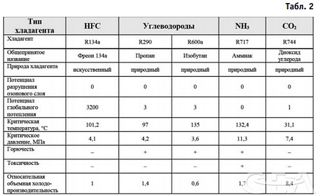 Современные подходы в проектировании систем промышленного холодоснабжения аммиак/СО2