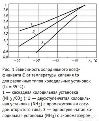 Современные подходы в проектировании систем промышленного холодоснабжения аммиак/СО2