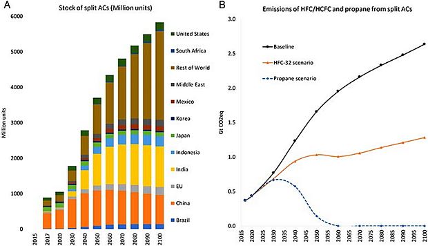 Report sees key role for propane in sustainable cooling