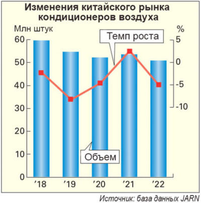 Китайский рынок кондиционеров воздуха по состоянию на 2023 год