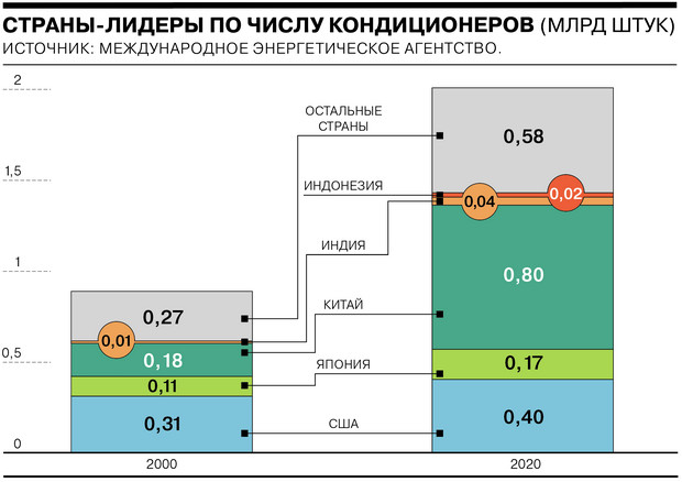 Как кондиционеры охлаждают и нагревают планету