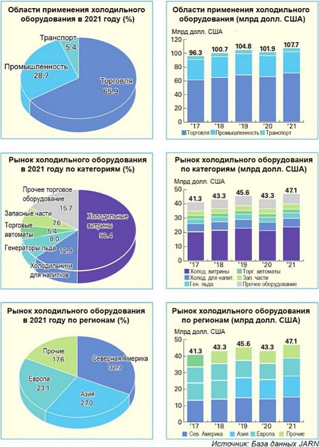 Мировой рынок холодильного оборудования по состоянию на 2022 год