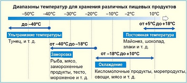 Мировой рынок холодильного оборудования по состоянию на 2022 год