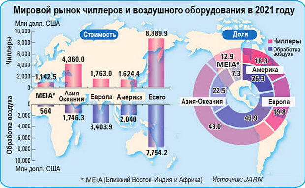 Мировой рынок чиллеров и устройств обработки воздуха по состоянию на 2022 год. Общие положения