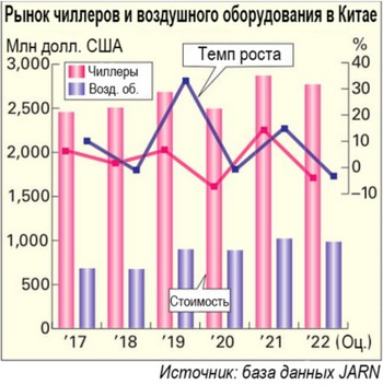 Мировой рынок чиллеров и устройств обработки воздуха по состоянию на 2022 год. Общие положения