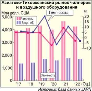 Мировой рынок чиллеров и устройств обработки воздуха по состоянию на 2022 год. Общие положения