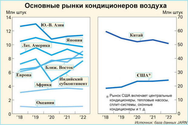 Мировой рынок кондиционеров воздуха по состоянию на 2023 год