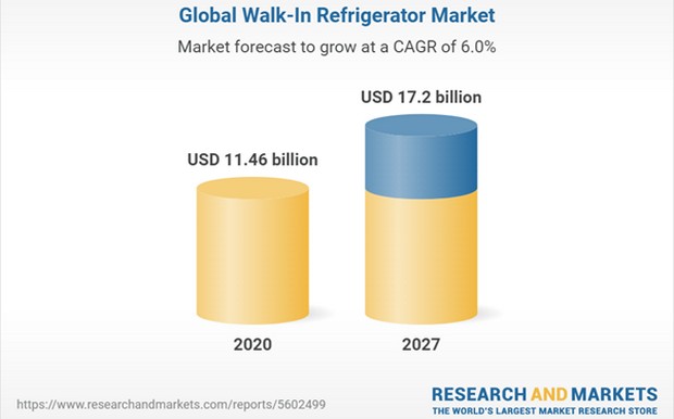 Global walk-in refrigerator market - forecasts from 2022 to 2027