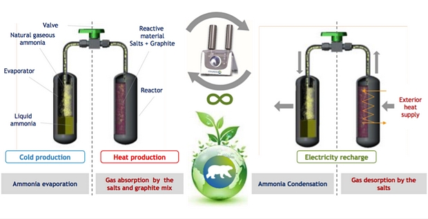 Mobile ammonia refrigeration without battery, compressor