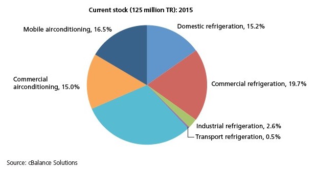 Natural refrigerants: the Indian perspective