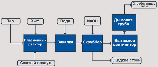 Первая в Новой Зеландии установка по обезвреживанию ОРВ и ГФУ будет использовать технологию пароплазменного гидролиза