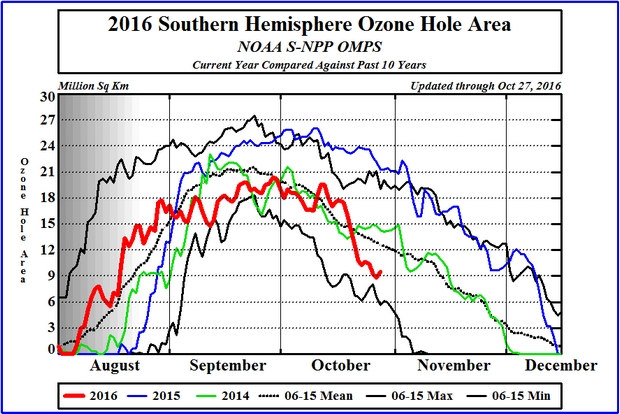 Ozone hole 2016 back to normal