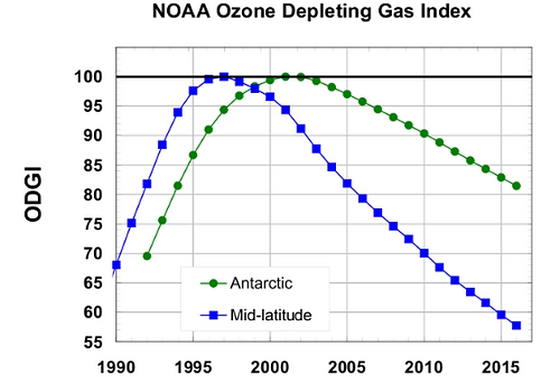 Ozone hole 2016 back to normal