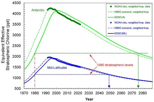 Path to recovery of ozone layer passes a significant milestone