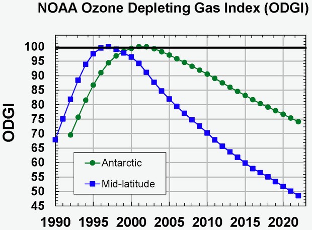 Path to recovery of ozone layer passes a significant milestone