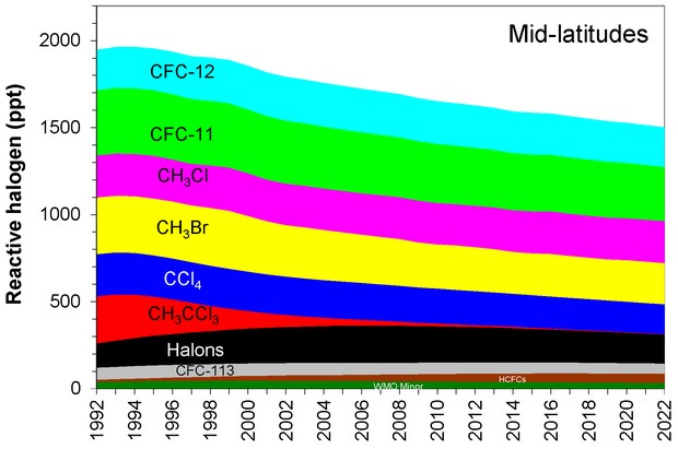 Path to recovery of ozone layer passes a significant milestone