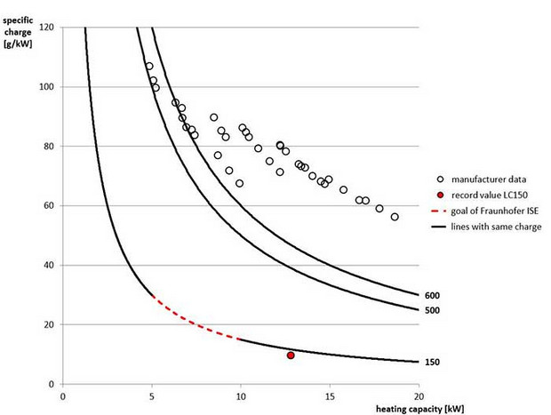 Propane heat pump hits new efficiency record