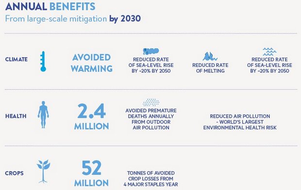 Research: Reducing HFCs can help sustainable development