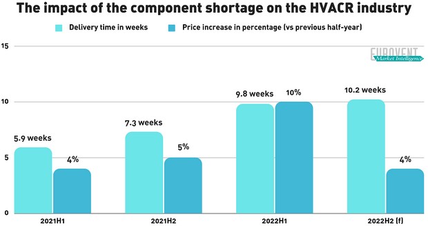 Анализ рынка HVACR в Европе за 2022