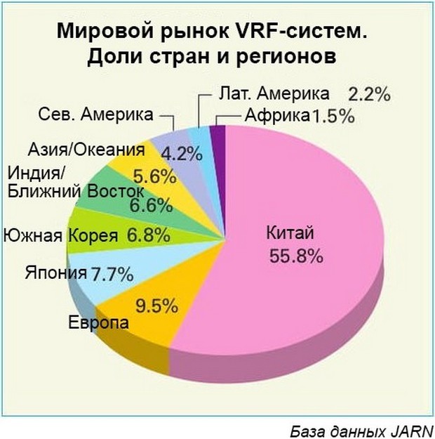 Мировой рынок VRF-систем — обновленные данные за 2023 год